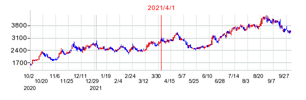 2021年4月1日 15:30前後のの株価チャート